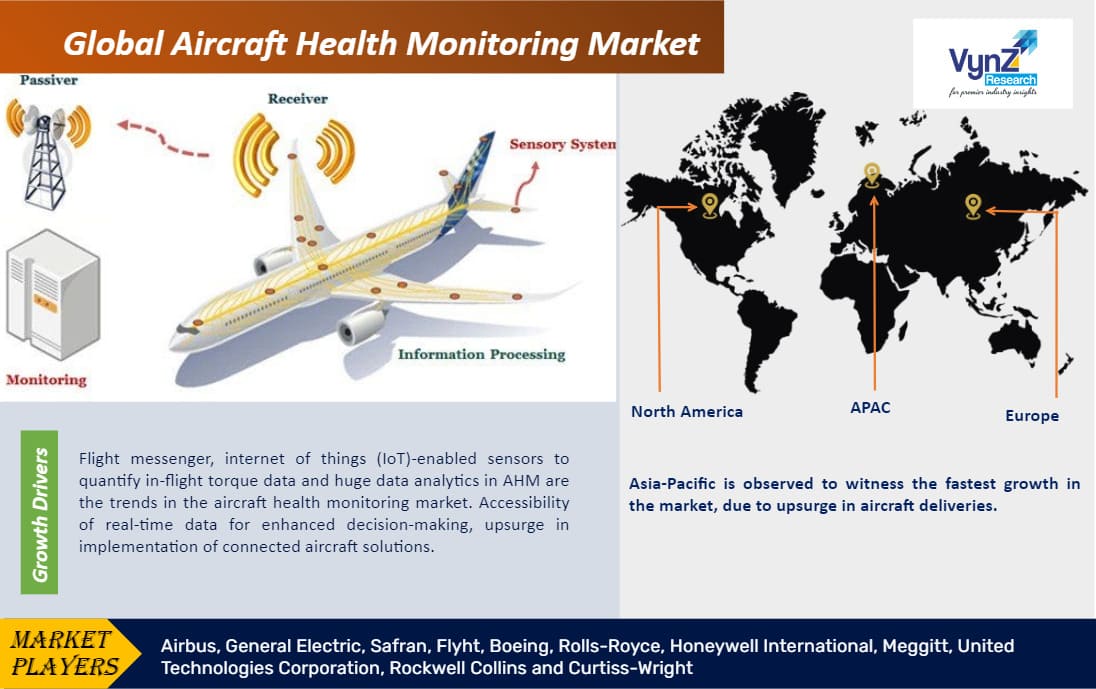 Aircraft Health Monitoring Market Insight Forecast, 2030